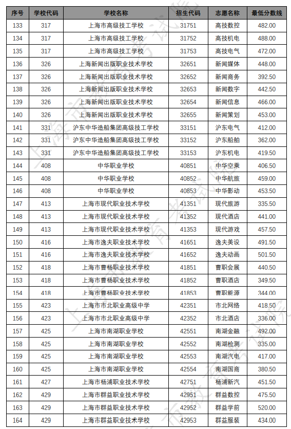 各招生學(xué)校中高職貫通各專(zhuān)業(yè)錄取最低分?jǐn)?shù)線