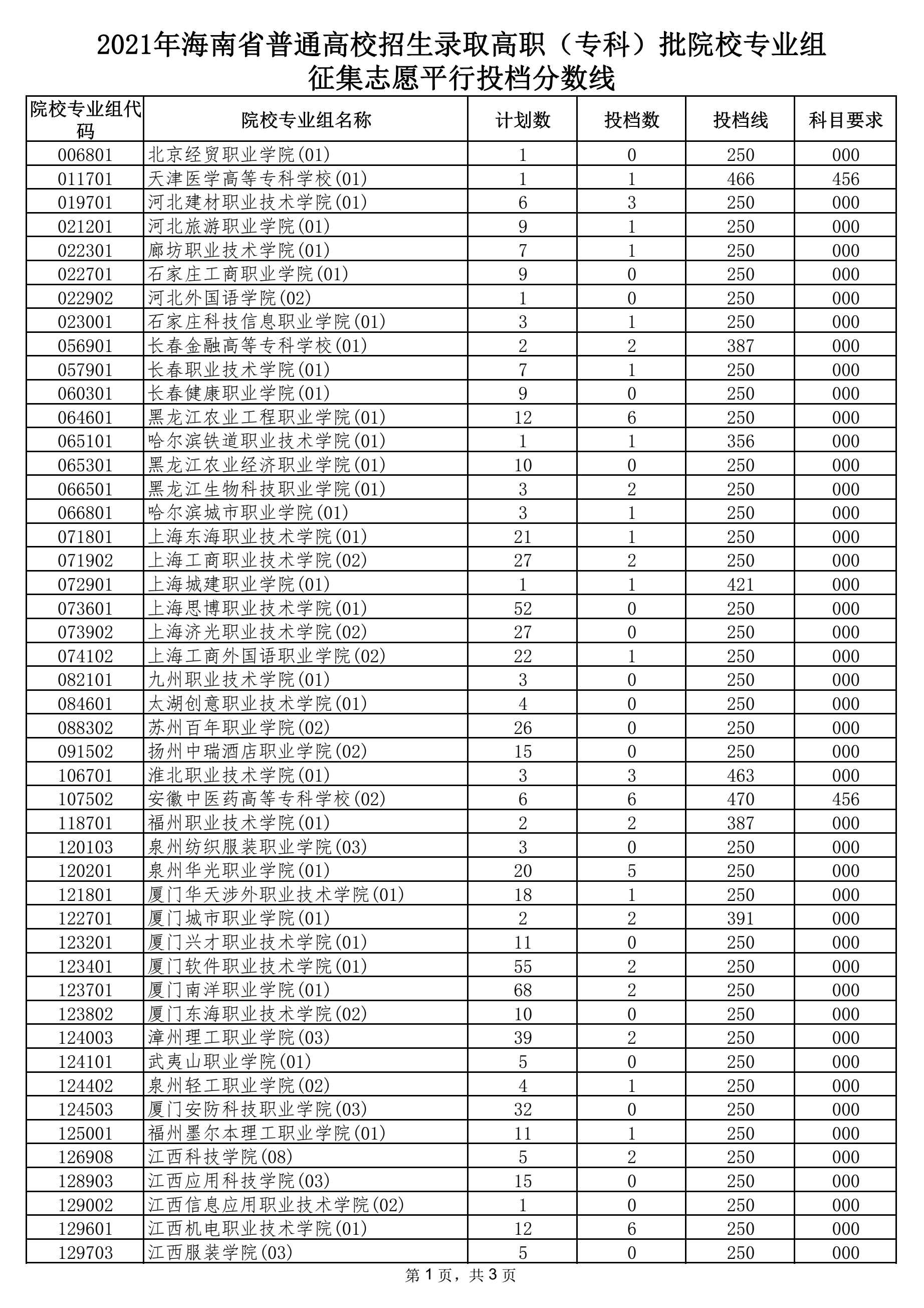 2021年海南省普通高校招生錄取高職（?？疲┡盒I(yè)組征集志愿平行投檔分?jǐn)?shù)線1.png