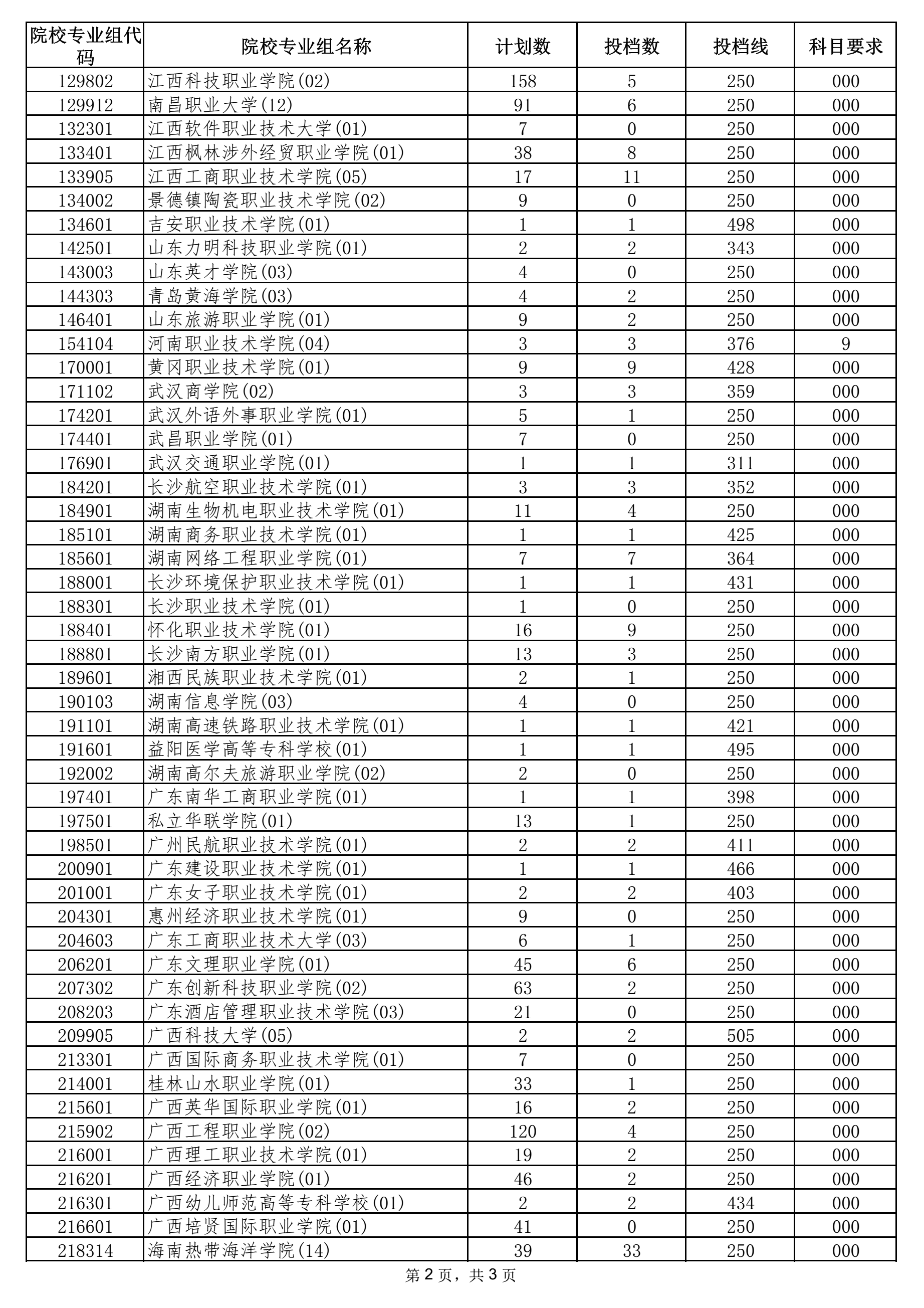 2021年海南省普通高校招生錄取高職（?？疲┡盒I(yè)組征集志愿平行投檔分?jǐn)?shù)線2.png