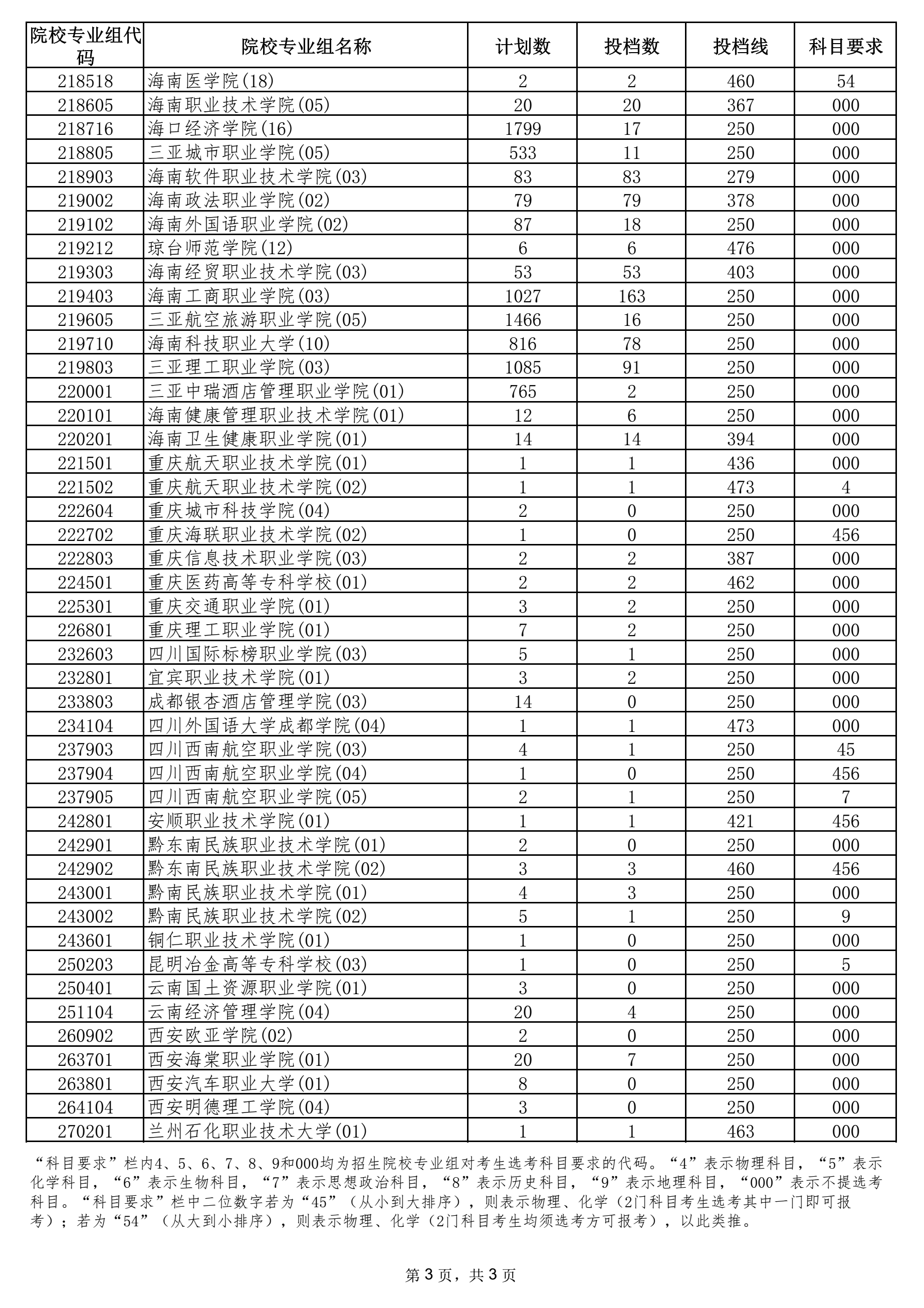 2021年海南省普通高校招生錄取高職（?？疲┡盒I(yè)組征集志愿平行投檔分?jǐn)?shù)線3.png