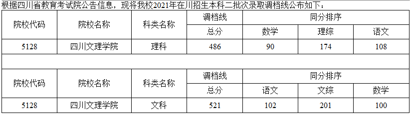 四川文理學院2021在四川本科二批招生錄取調(diào)檔線