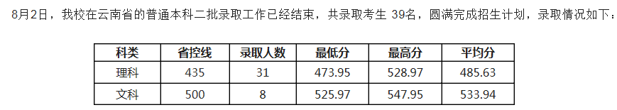 電子科技大學成都學院2021各省二本錄取分數(shù)線