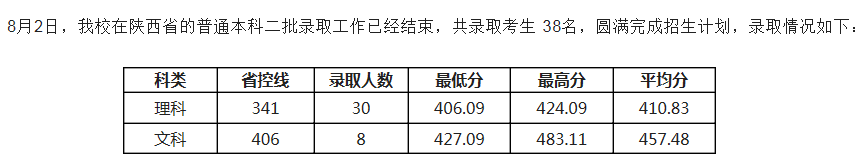 電子科技大學成都學院2021各省二本錄取分數(shù)線