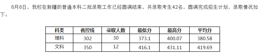 電子科技大學成都學院2021各省二本錄取分數(shù)線