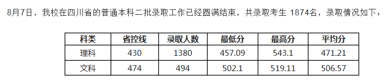 電子科技大學成都學院2021各省二本錄取分數(shù)線