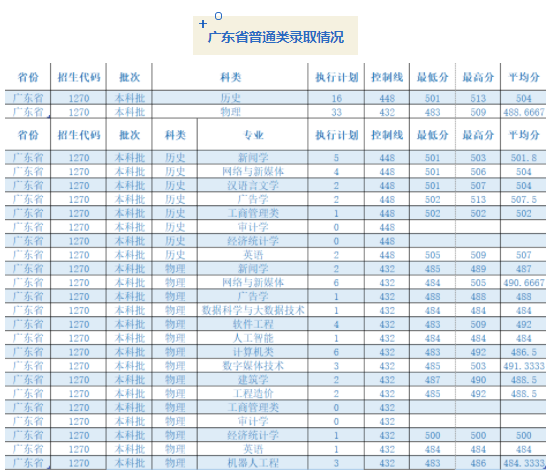 成都錦城學(xué)院2021各省普通類錄取分?jǐn)?shù)線