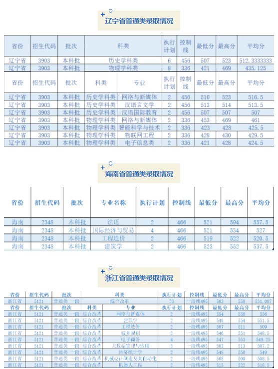 成都錦城學(xué)院2021各省普通類錄取分?jǐn)?shù)線