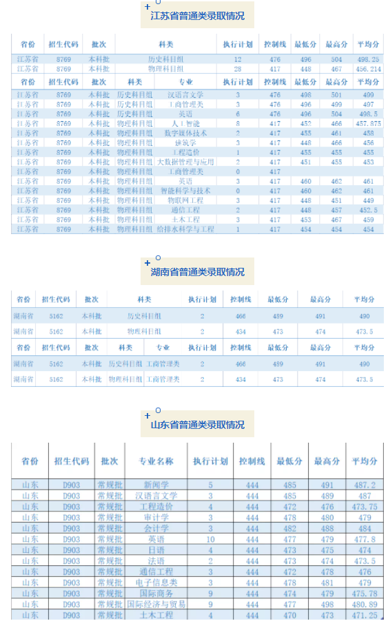 成都錦城學(xué)院2021各省普通類錄取分?jǐn)?shù)線