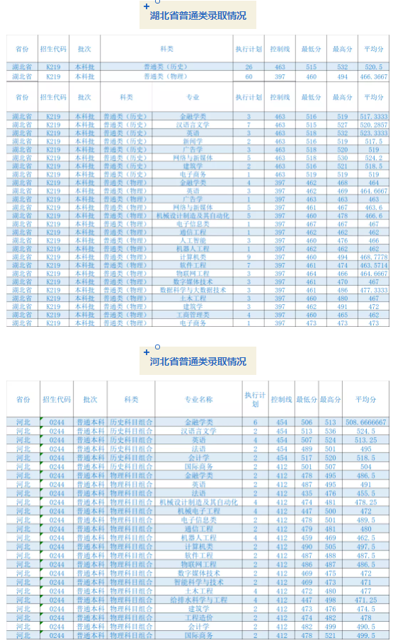 成都錦城學(xué)院2021各省普通類錄取分?jǐn)?shù)線