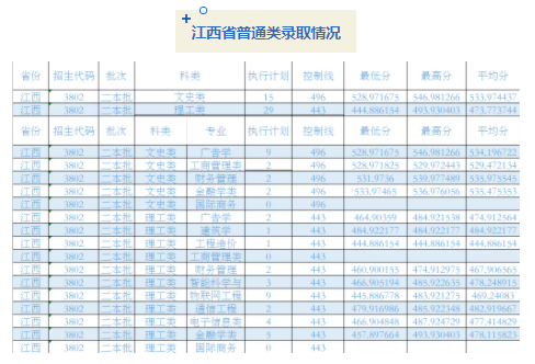 成都錦城學(xué)院2021各省普通類錄取分?jǐn)?shù)線