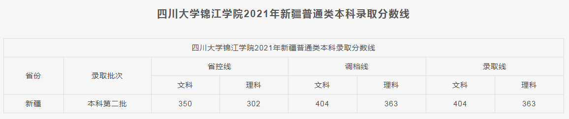 四川大學(xué)錦江學(xué)院2021各省本科錄取分?jǐn)?shù)線