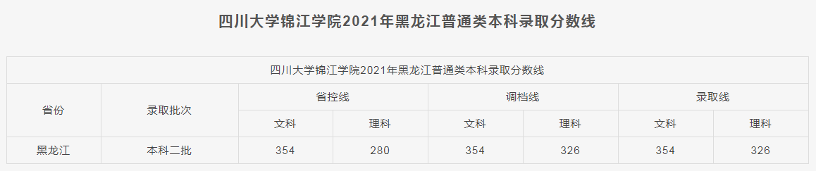 四川大學(xué)錦江學(xué)院2021各省本科錄取分?jǐn)?shù)線