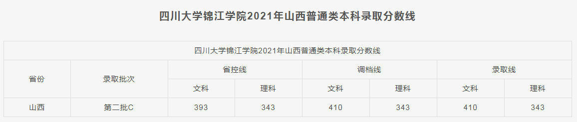 四川大學(xué)錦江學(xué)院2021各省本科錄取分?jǐn)?shù)線