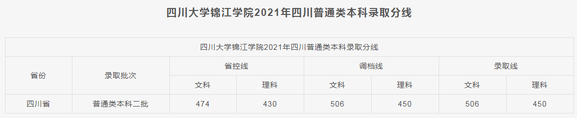 四川大學(xué)錦江學(xué)院2021各省本科錄取分?jǐn)?shù)線