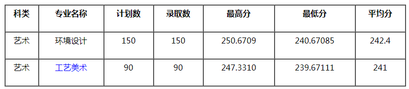 四川旅游學(xué)院2021年四川省藝術(shù)類本科專業(yè)錄取分?jǐn)?shù)線