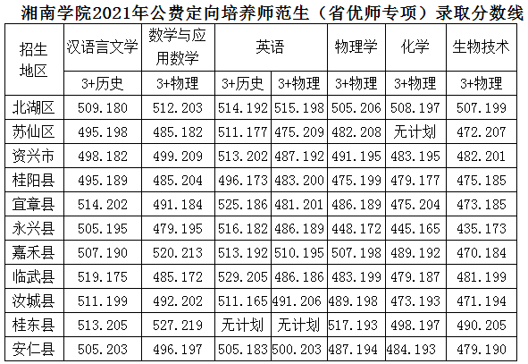 湘南學院2021年公費定向培養(yǎng)師范生（省優(yōu)師專項）錄取分數(shù)線