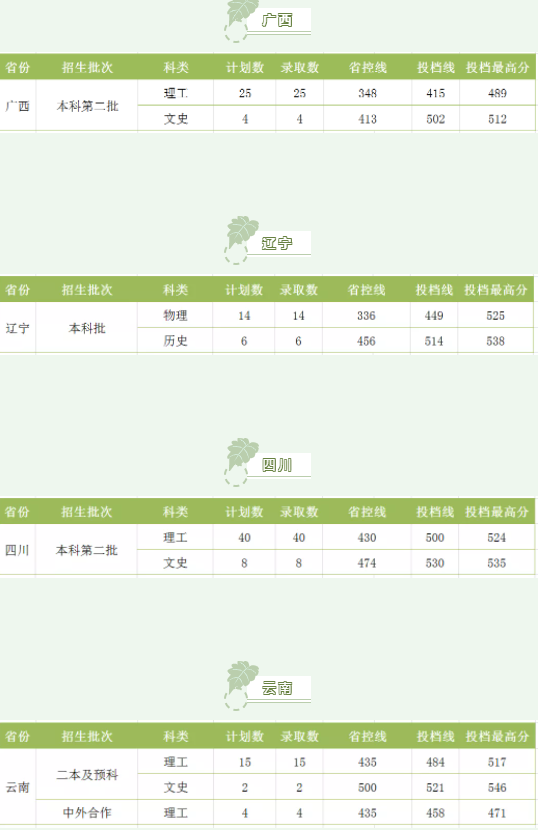 湖南工程學(xué)院2021各省錄取分?jǐn)?shù)線