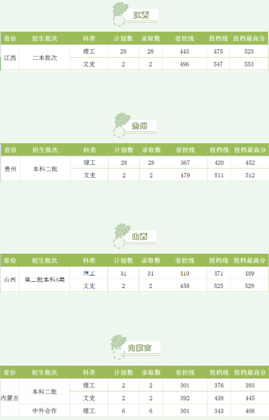 湖南工程學(xué)院2021各省錄取分?jǐn)?shù)線