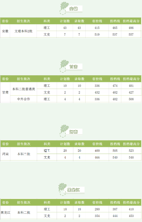 湖南工程學(xué)院2021各省錄取分?jǐn)?shù)線