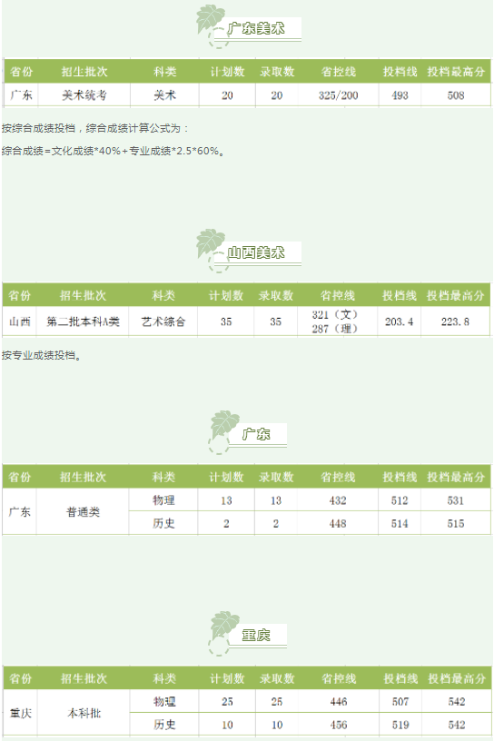 湖南工程學(xué)院2021各省錄取分?jǐn)?shù)線