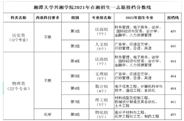 湘潭大學(xué)興湘學(xué)院2021年在湘招生一志愿投檔分?jǐn)?shù)線