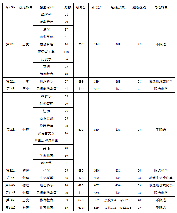 衡陽(yáng)師范學(xué)院南岳學(xué)院2021年湖南省本科批次投檔分?jǐn)?shù)線