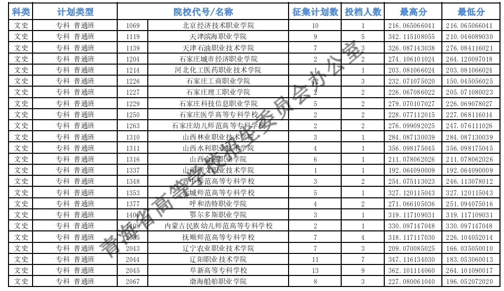 青海?？婆鶰段征集志愿投檔最低分