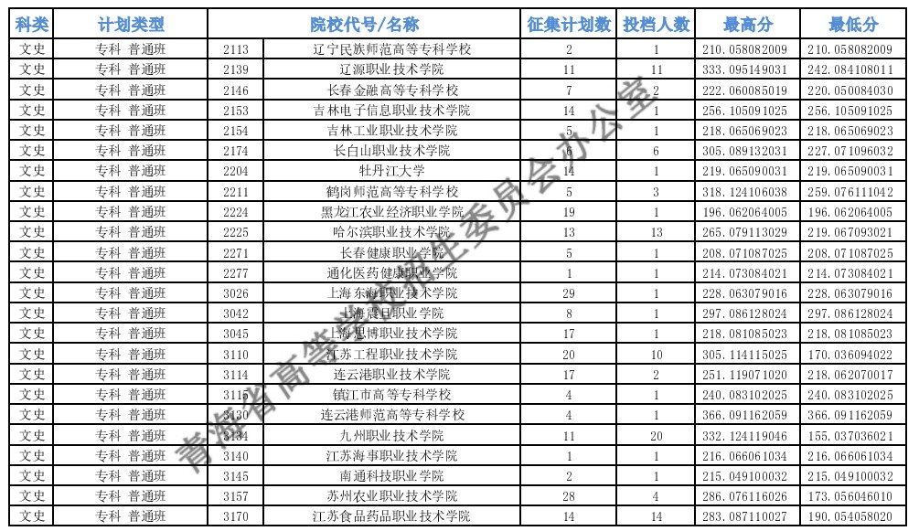 青海?？婆鶰段征集志愿投檔最低分