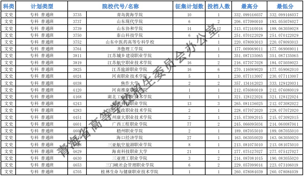 青海?？婆鶰段征集志愿投檔最低分