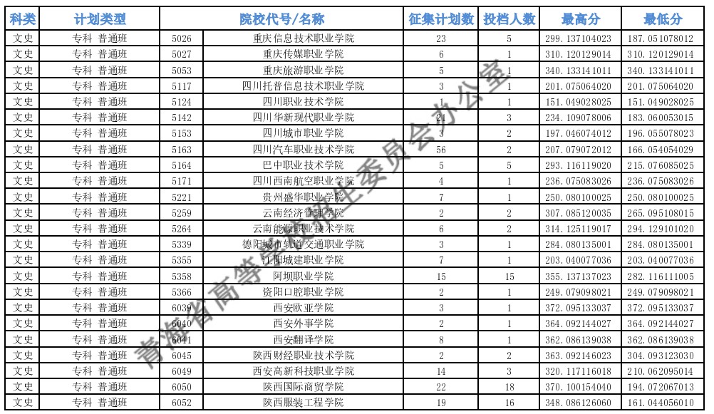 青海?？婆鶰段征集志愿投檔最低分