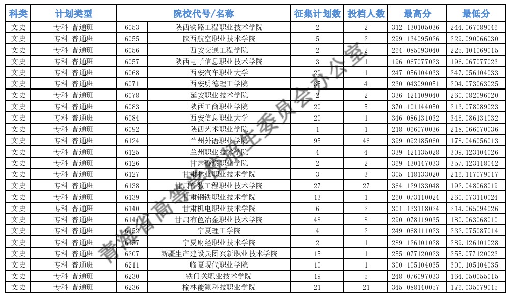 青海?？婆鶰段征集志愿投檔最低分