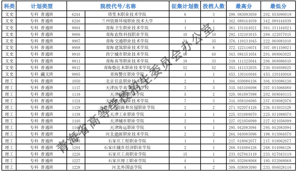 青海?？婆鶰段征集志愿投檔最低分