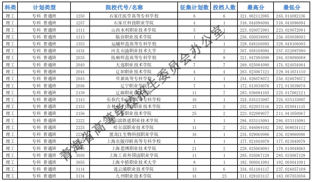 青海?？婆鶰段征集志愿投檔最低分