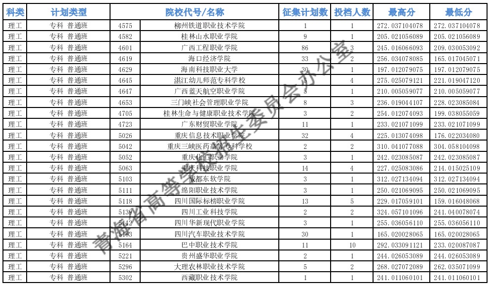 青海?？婆鶰段征集志愿投檔最低分