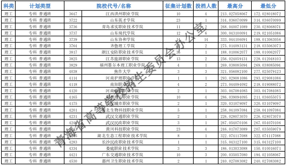 青海?？婆鶰段征集志愿投檔最低分