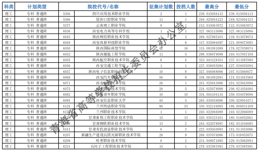 青海專科批M段征集志愿投檔最低分