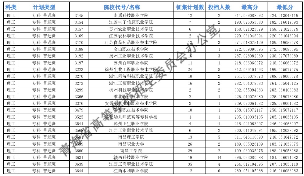 青海?？婆鶰段征集志愿投檔最低分