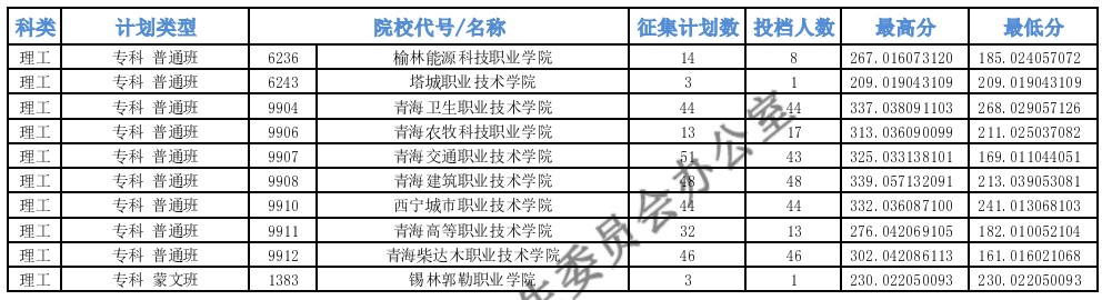 青海?？婆鶰段征集志愿投檔最低分