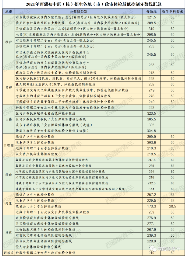 西藏初中班政審體檢最低控制分?jǐn)?shù)線