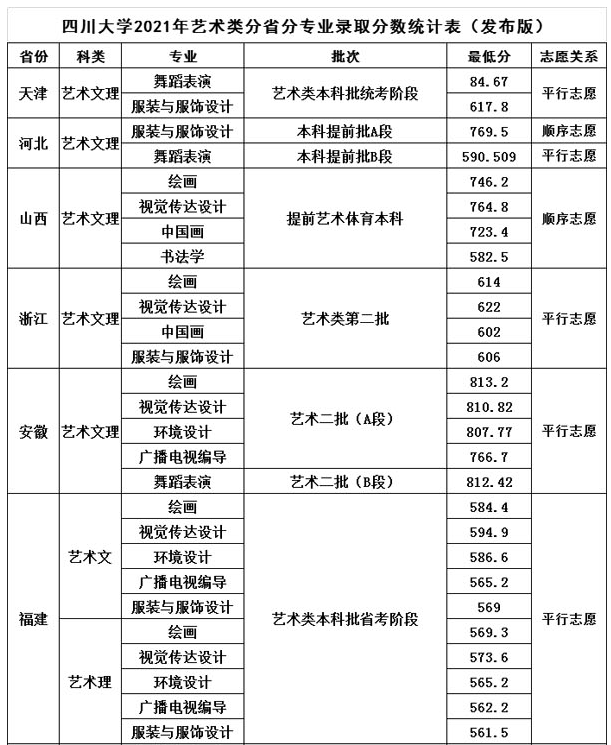 四川大學(xué)2021年藝術(shù)類本科專業(yè)錄取分?jǐn)?shù)線