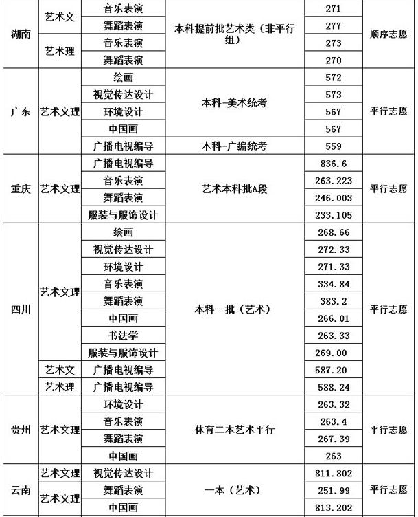 四川大學(xué)2021年藝術(shù)類本科專業(yè)錄取分?jǐn)?shù)線