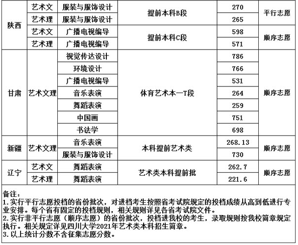 四川大學(xué)2021年藝術(shù)類本科專業(yè)錄取分?jǐn)?shù)線