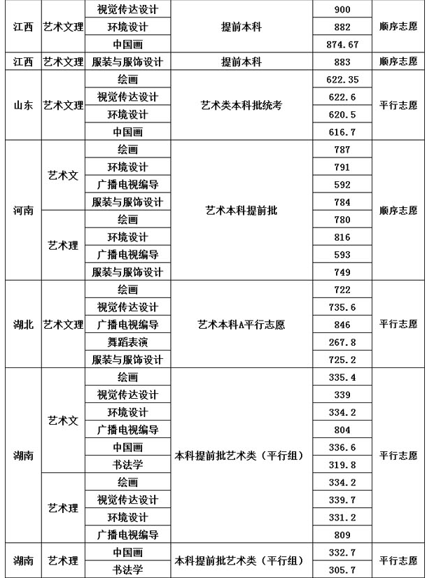 四川大學(xué)2021年藝術(shù)類本科專業(yè)錄取分?jǐn)?shù)線