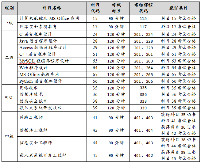 9月全國計算機(jī)等級考試科目