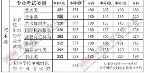 2021年河南藝術(shù)類分?jǐn)?shù)線