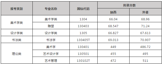 西安美術(shù)學(xué)院2021分?jǐn)?shù)線