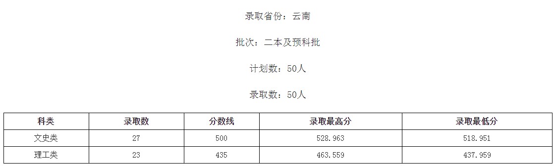 桂林學(xué)院2021年各省各批次錄取分?jǐn)?shù)線2.jpg