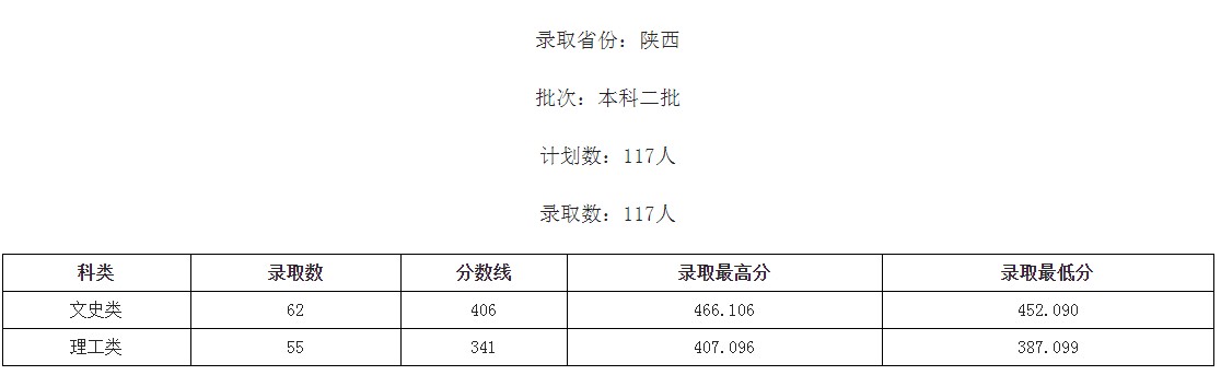 桂林學(xué)院2021年各省各批次錄取分?jǐn)?shù)線4.jpg