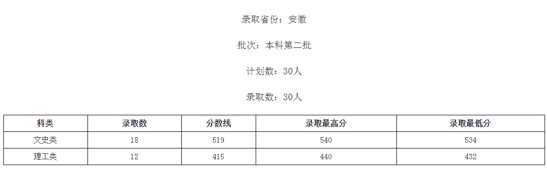 桂林學(xué)院2021年各省各批次錄取分?jǐn)?shù)線7.jpg