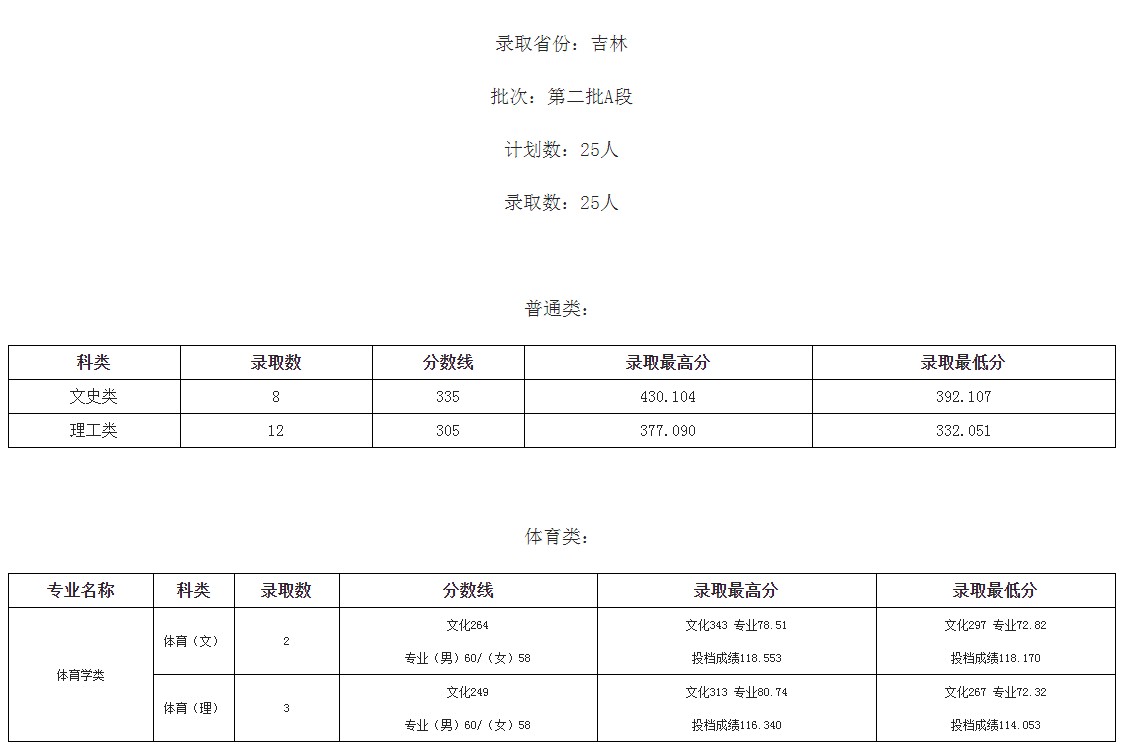 桂林學(xué)院2021年各省各批次錄取分?jǐn)?shù)線6.jpg